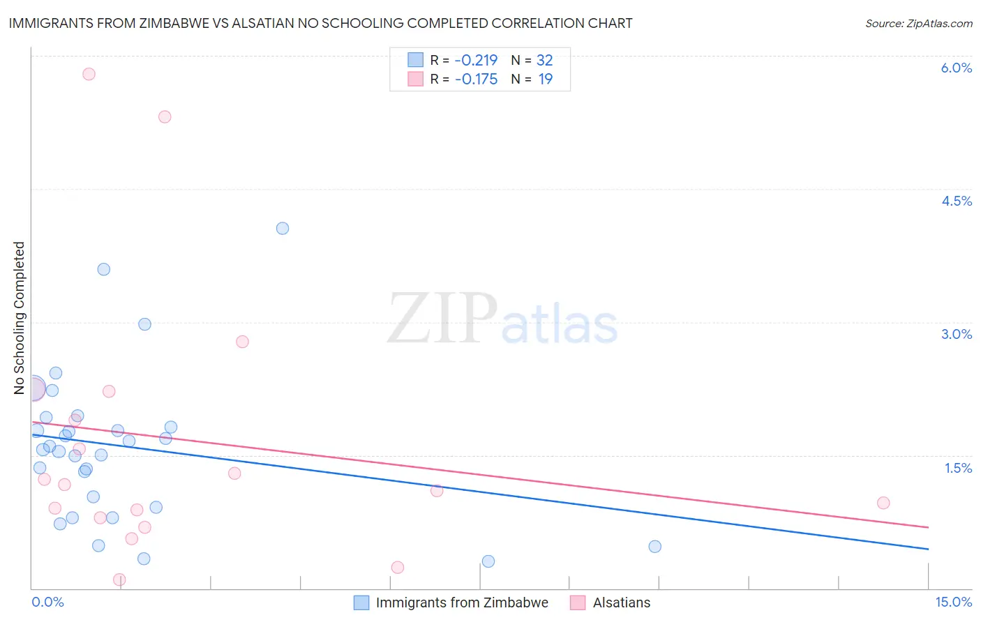 Immigrants from Zimbabwe vs Alsatian No Schooling Completed