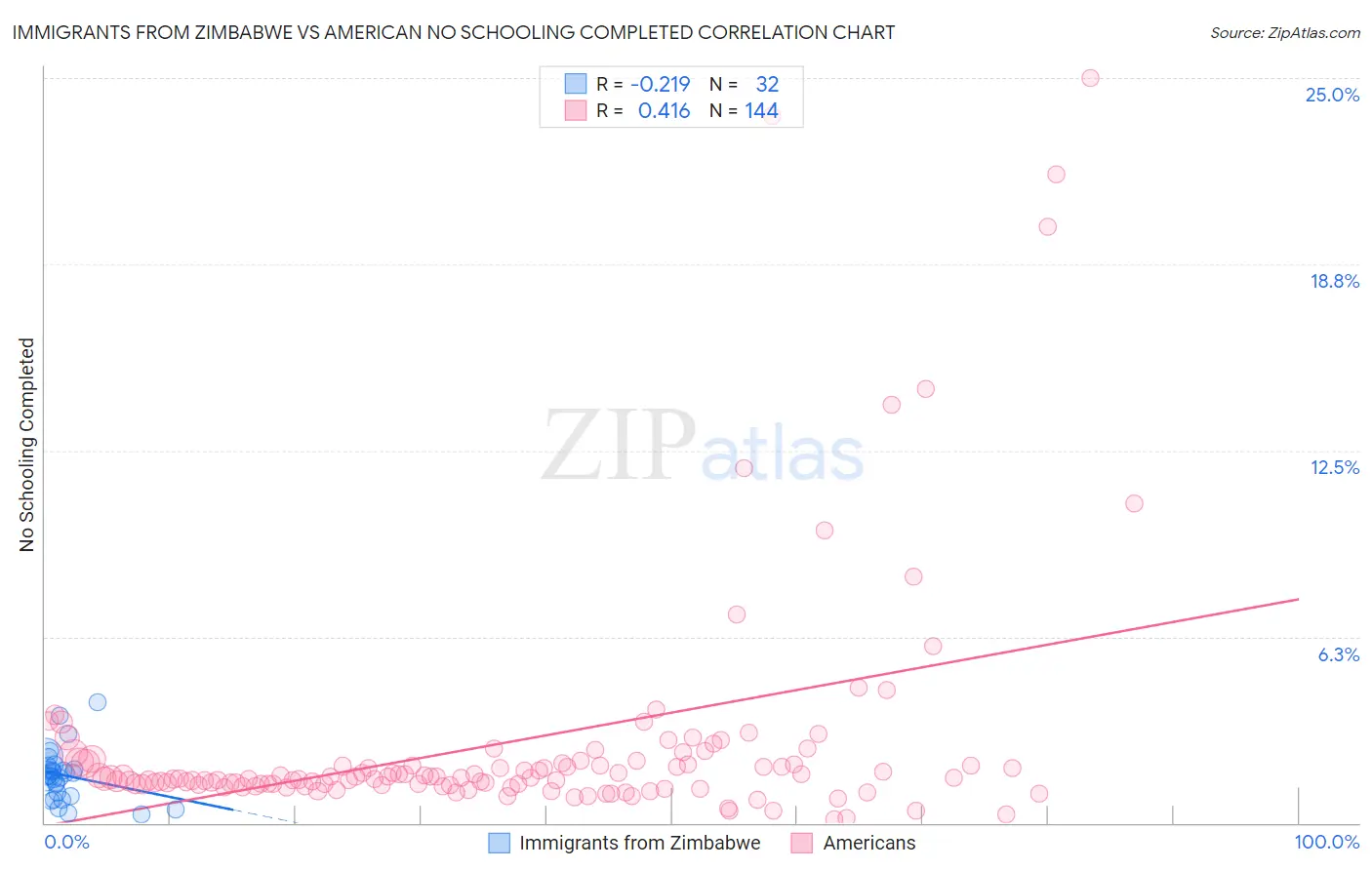 Immigrants from Zimbabwe vs American No Schooling Completed