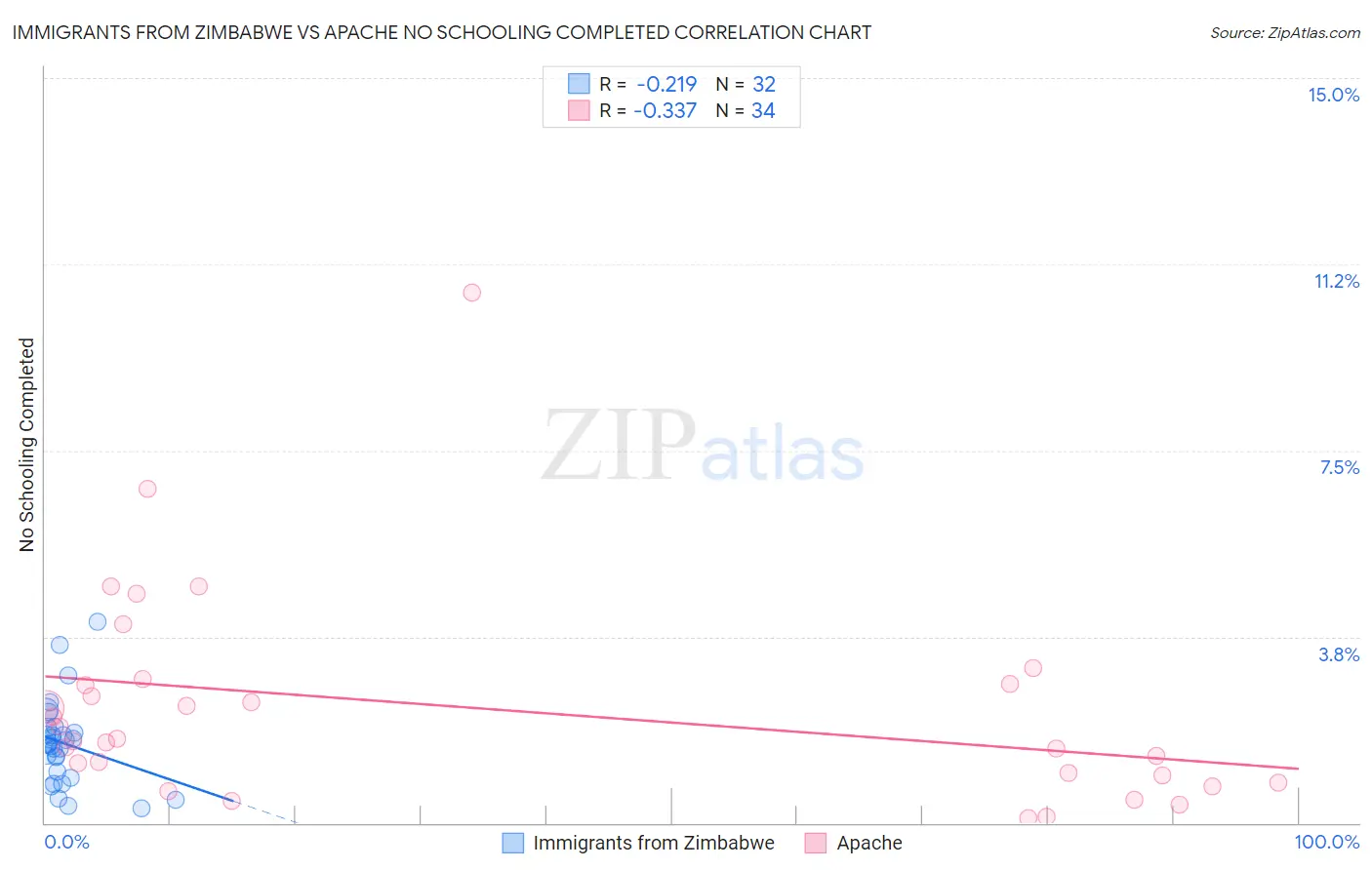 Immigrants from Zimbabwe vs Apache No Schooling Completed