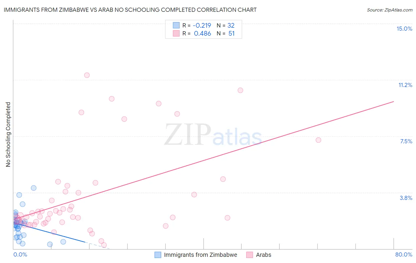 Immigrants from Zimbabwe vs Arab No Schooling Completed