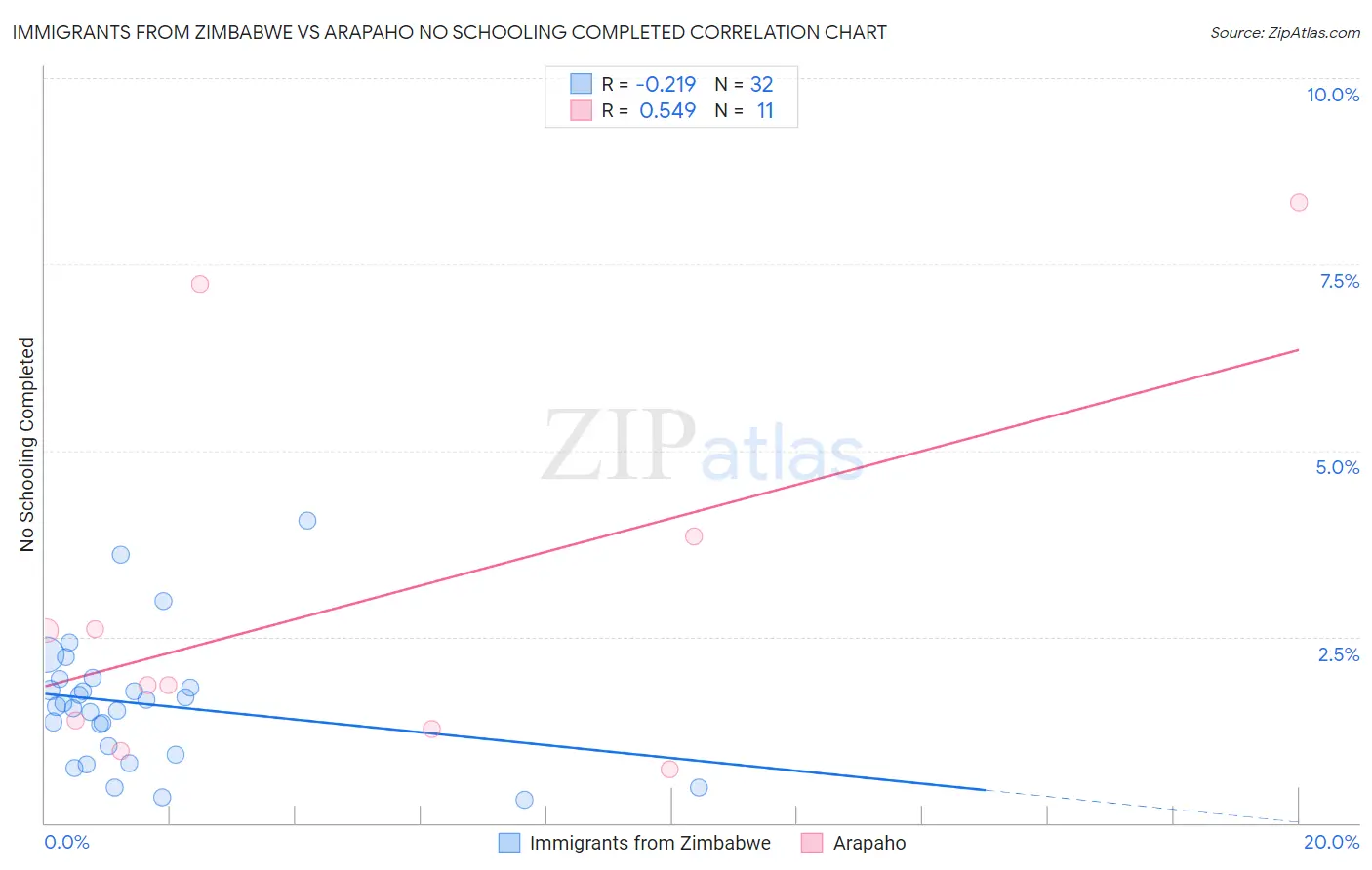 Immigrants from Zimbabwe vs Arapaho No Schooling Completed