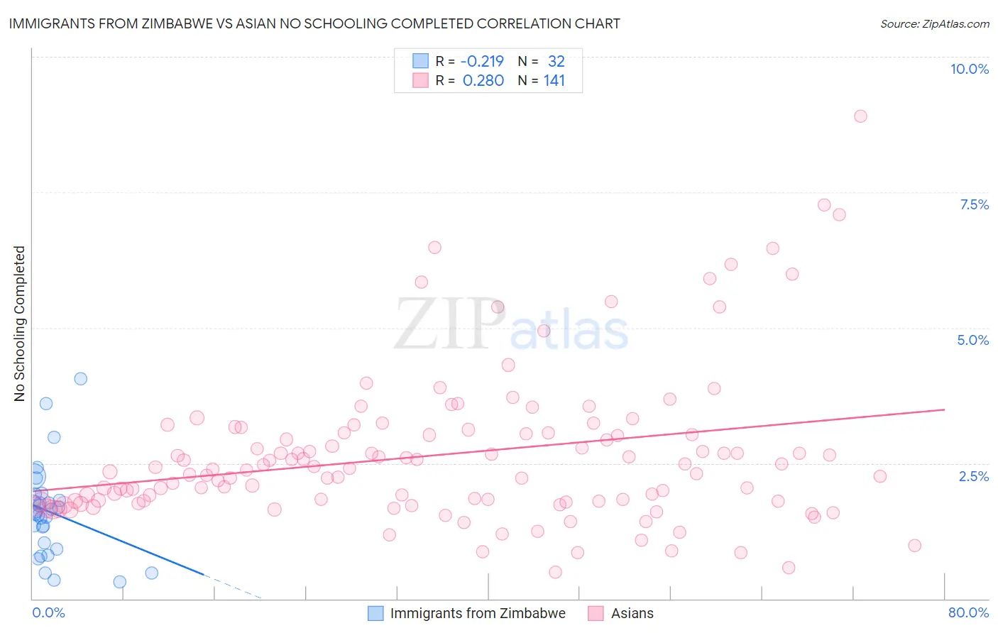 Immigrants from Zimbabwe vs Asian No Schooling Completed