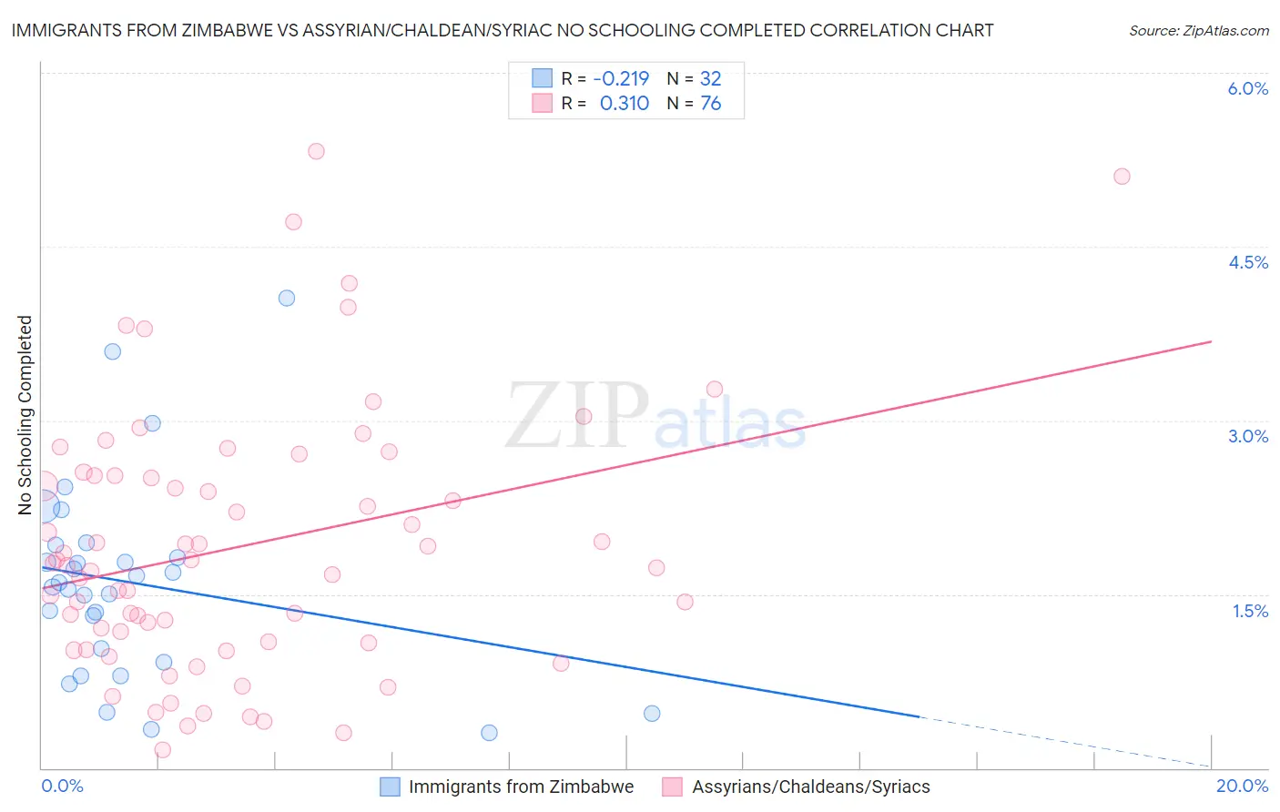 Immigrants from Zimbabwe vs Assyrian/Chaldean/Syriac No Schooling Completed