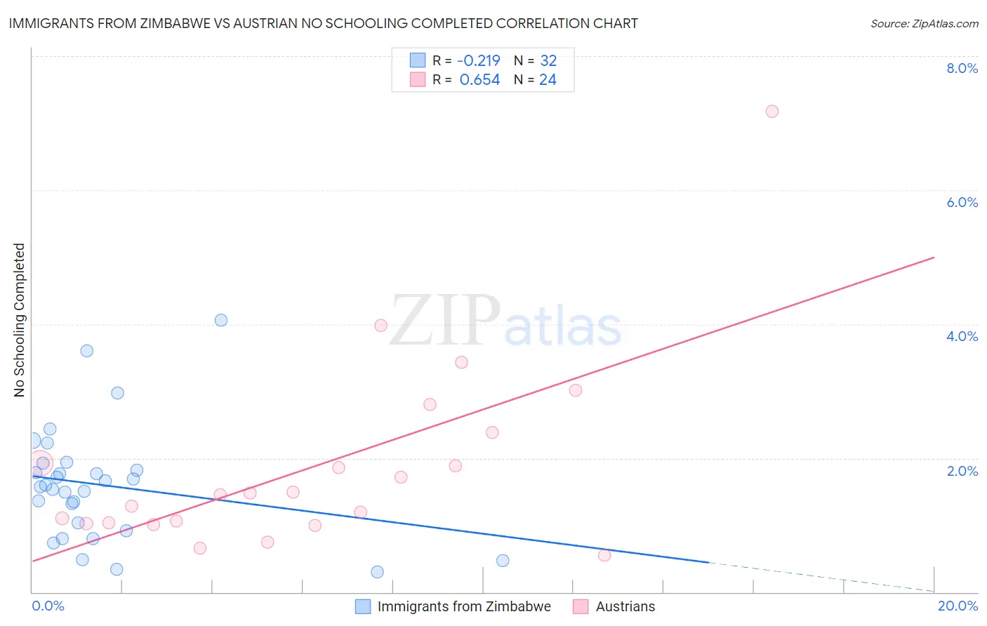 Immigrants from Zimbabwe vs Austrian No Schooling Completed