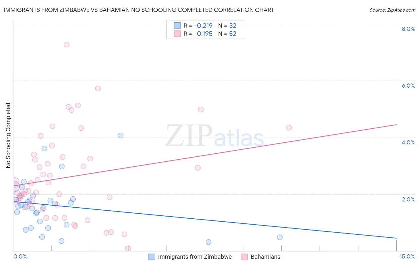 Immigrants from Zimbabwe vs Bahamian No Schooling Completed