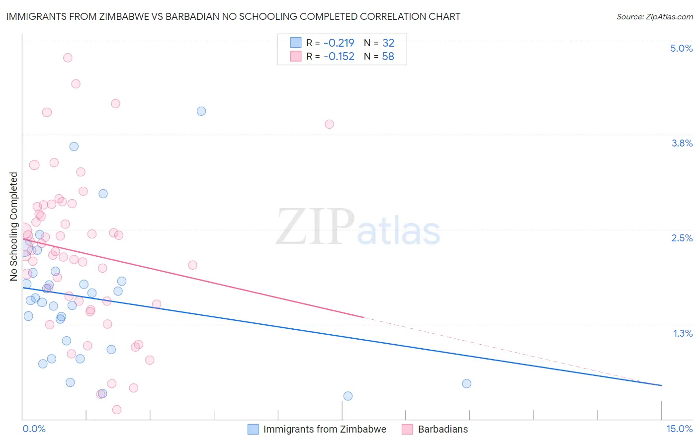 Immigrants from Zimbabwe vs Barbadian No Schooling Completed