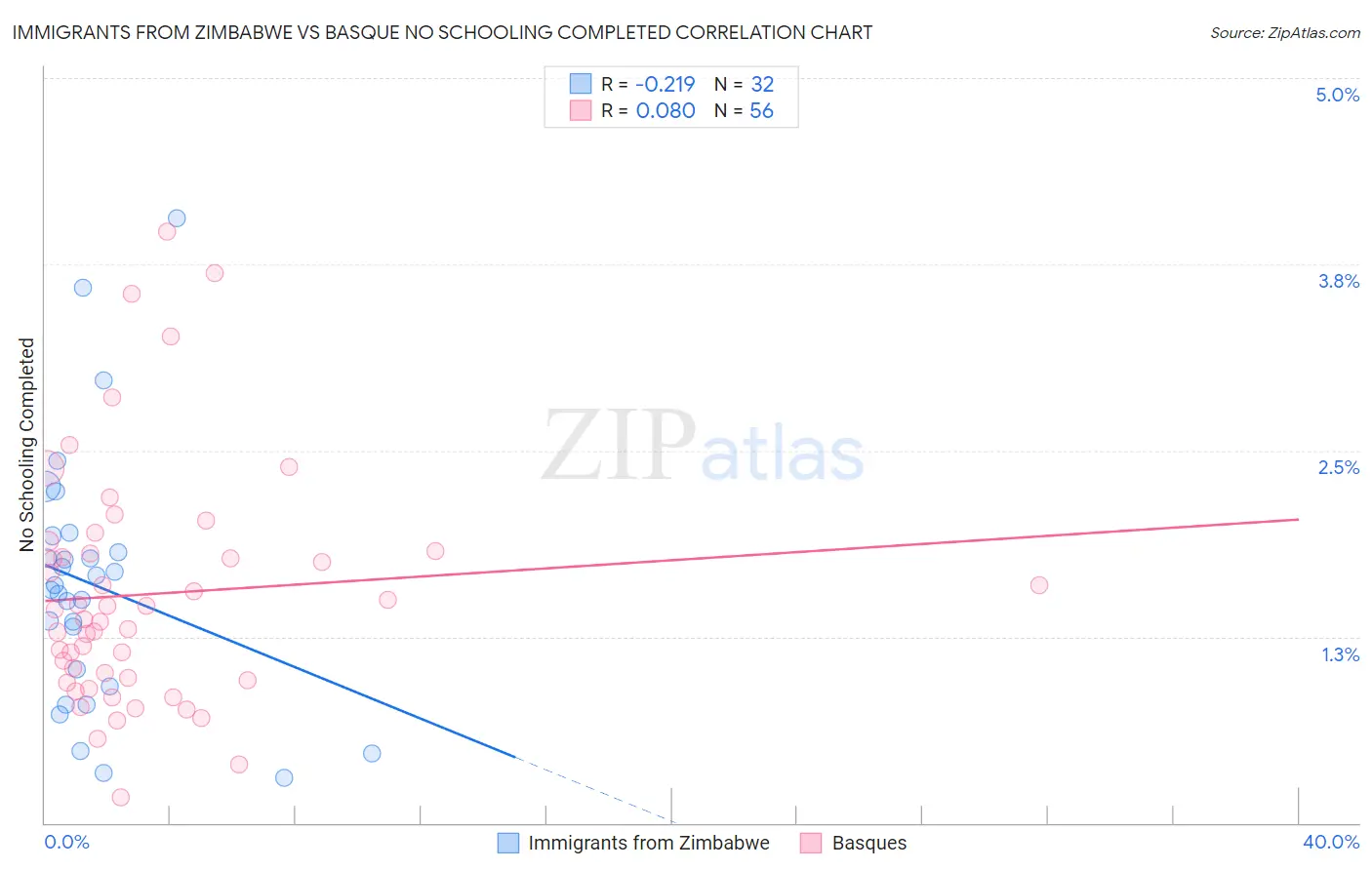 Immigrants from Zimbabwe vs Basque No Schooling Completed
