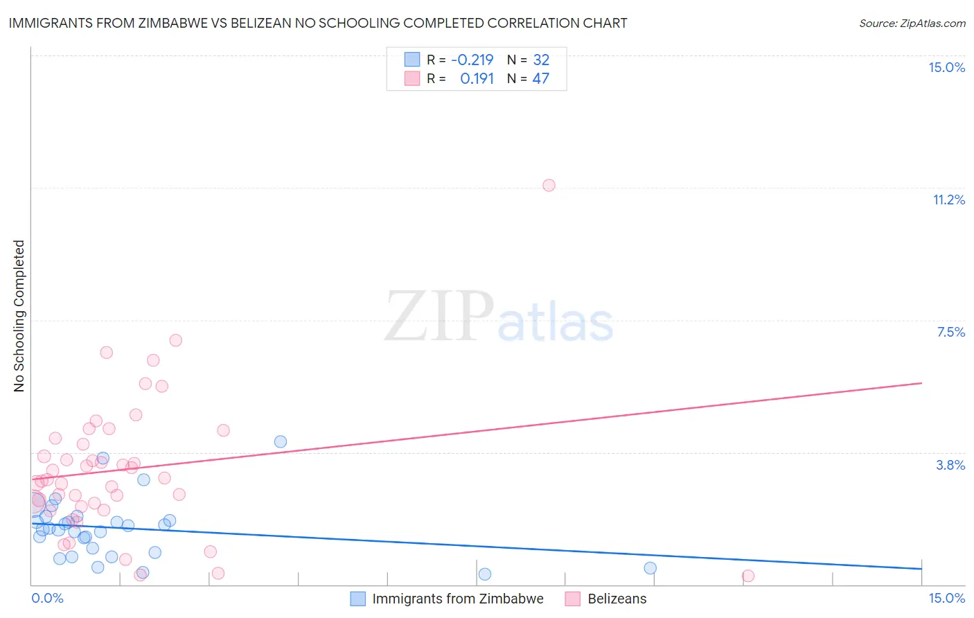 Immigrants from Zimbabwe vs Belizean No Schooling Completed