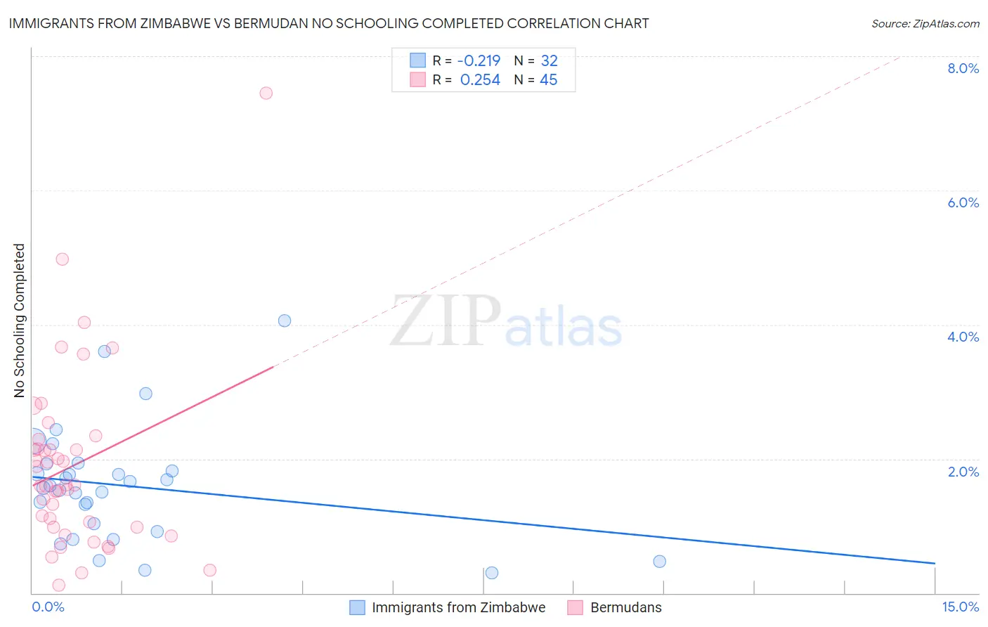 Immigrants from Zimbabwe vs Bermudan No Schooling Completed