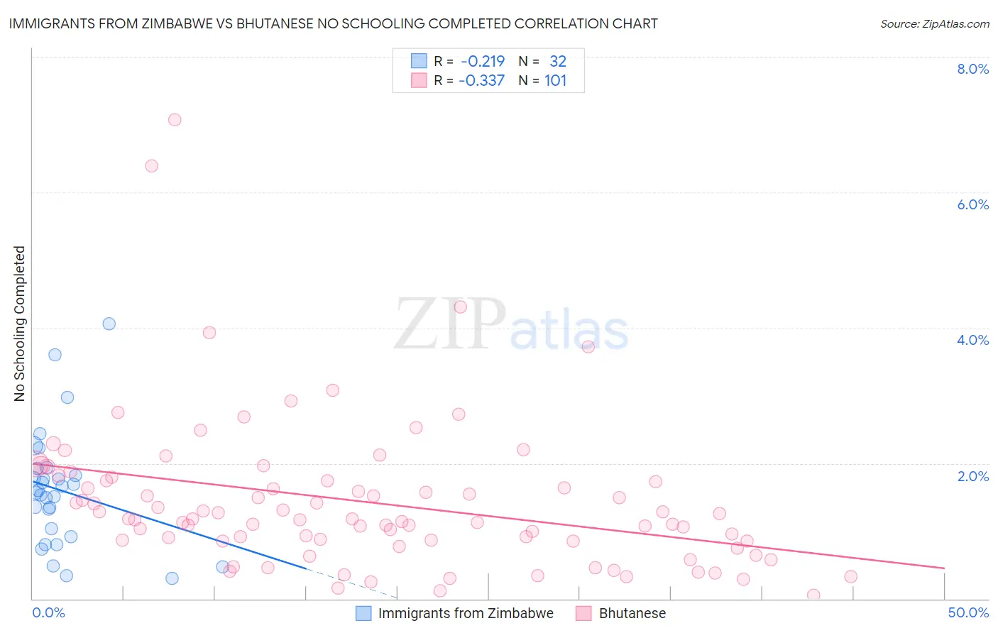 Immigrants from Zimbabwe vs Bhutanese No Schooling Completed