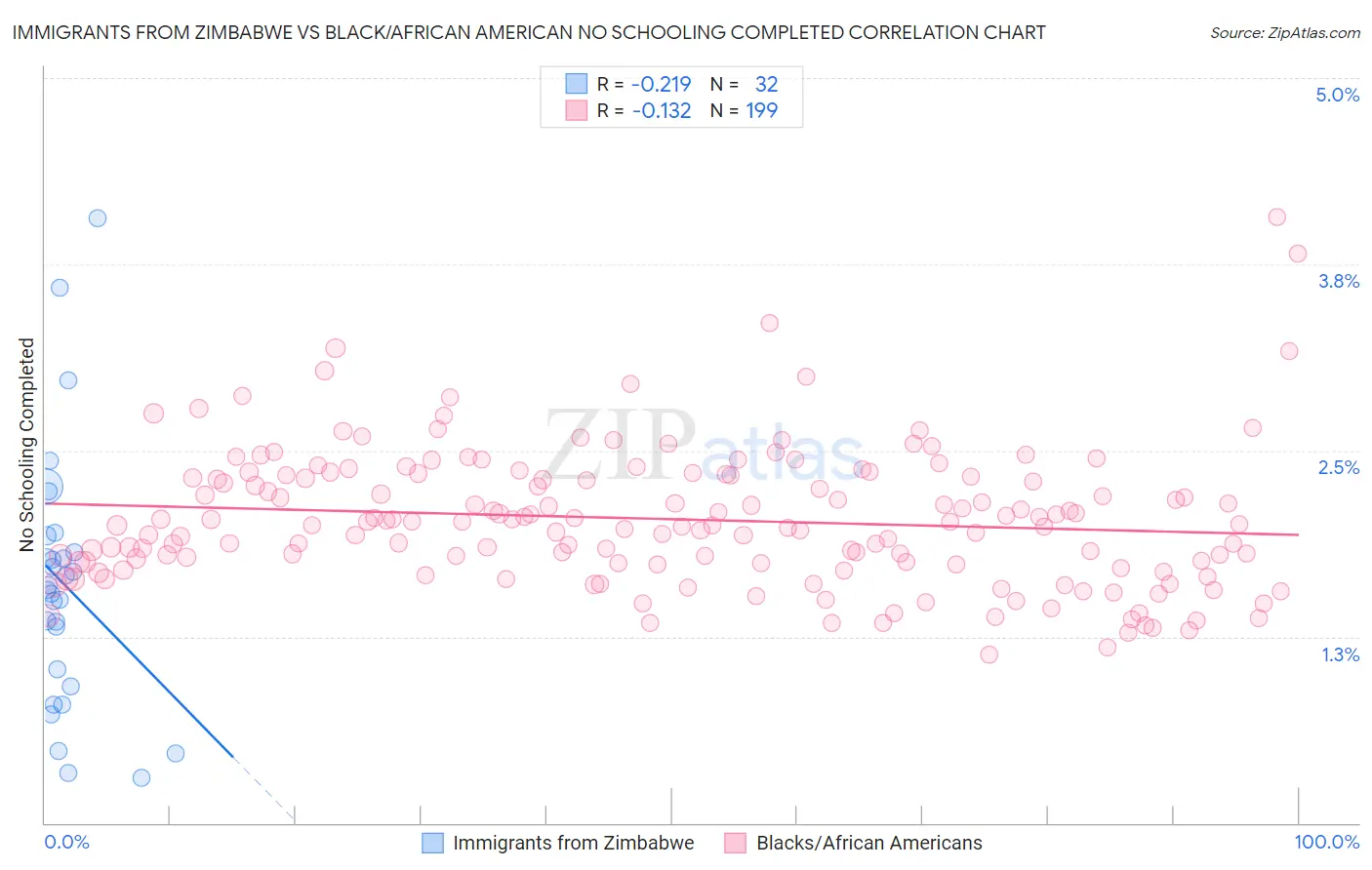 Immigrants from Zimbabwe vs Black/African American No Schooling Completed