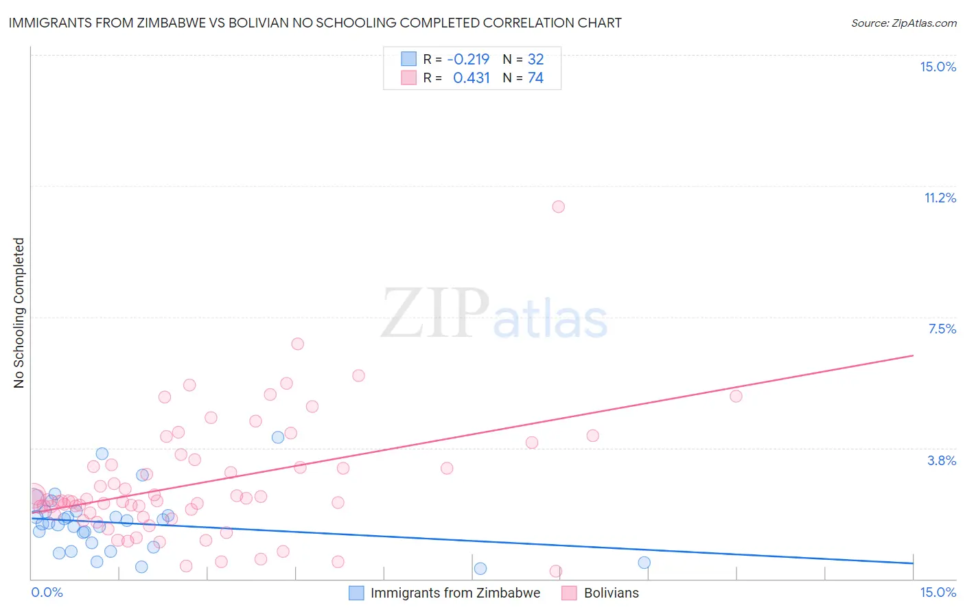 Immigrants from Zimbabwe vs Bolivian No Schooling Completed