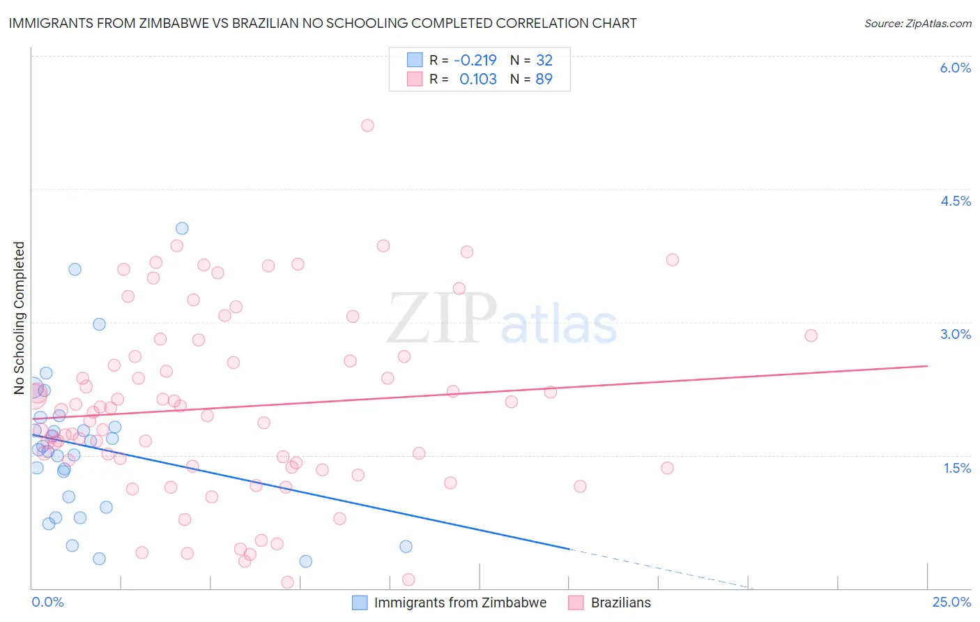 Immigrants from Zimbabwe vs Brazilian No Schooling Completed