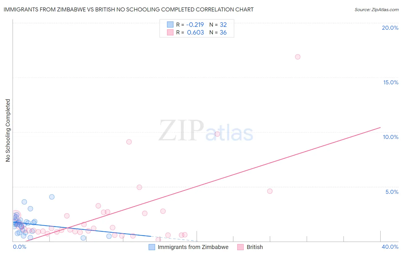 Immigrants from Zimbabwe vs British No Schooling Completed