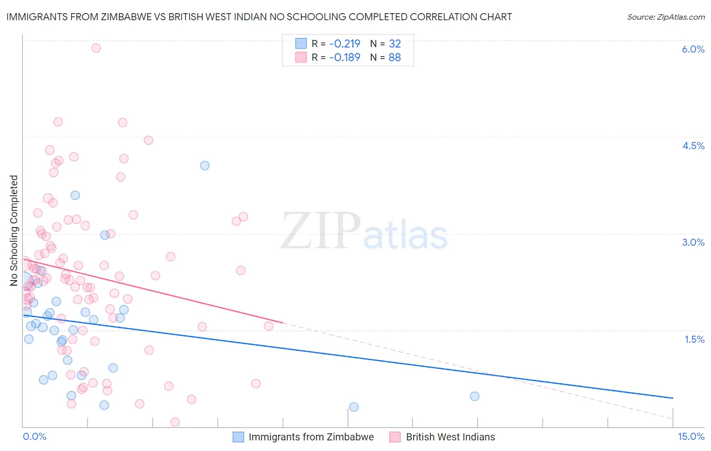 Immigrants from Zimbabwe vs British West Indian No Schooling Completed