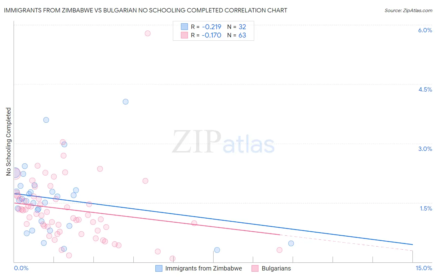 Immigrants from Zimbabwe vs Bulgarian No Schooling Completed