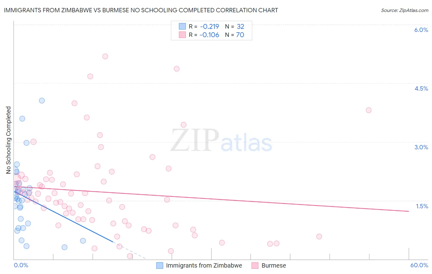 Immigrants from Zimbabwe vs Burmese No Schooling Completed