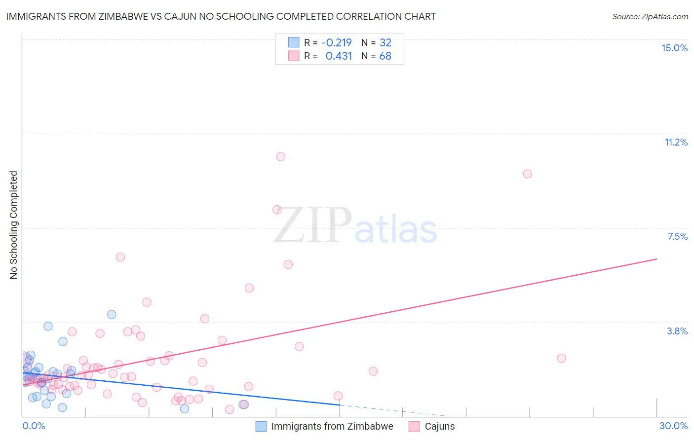 Immigrants from Zimbabwe vs Cajun No Schooling Completed
