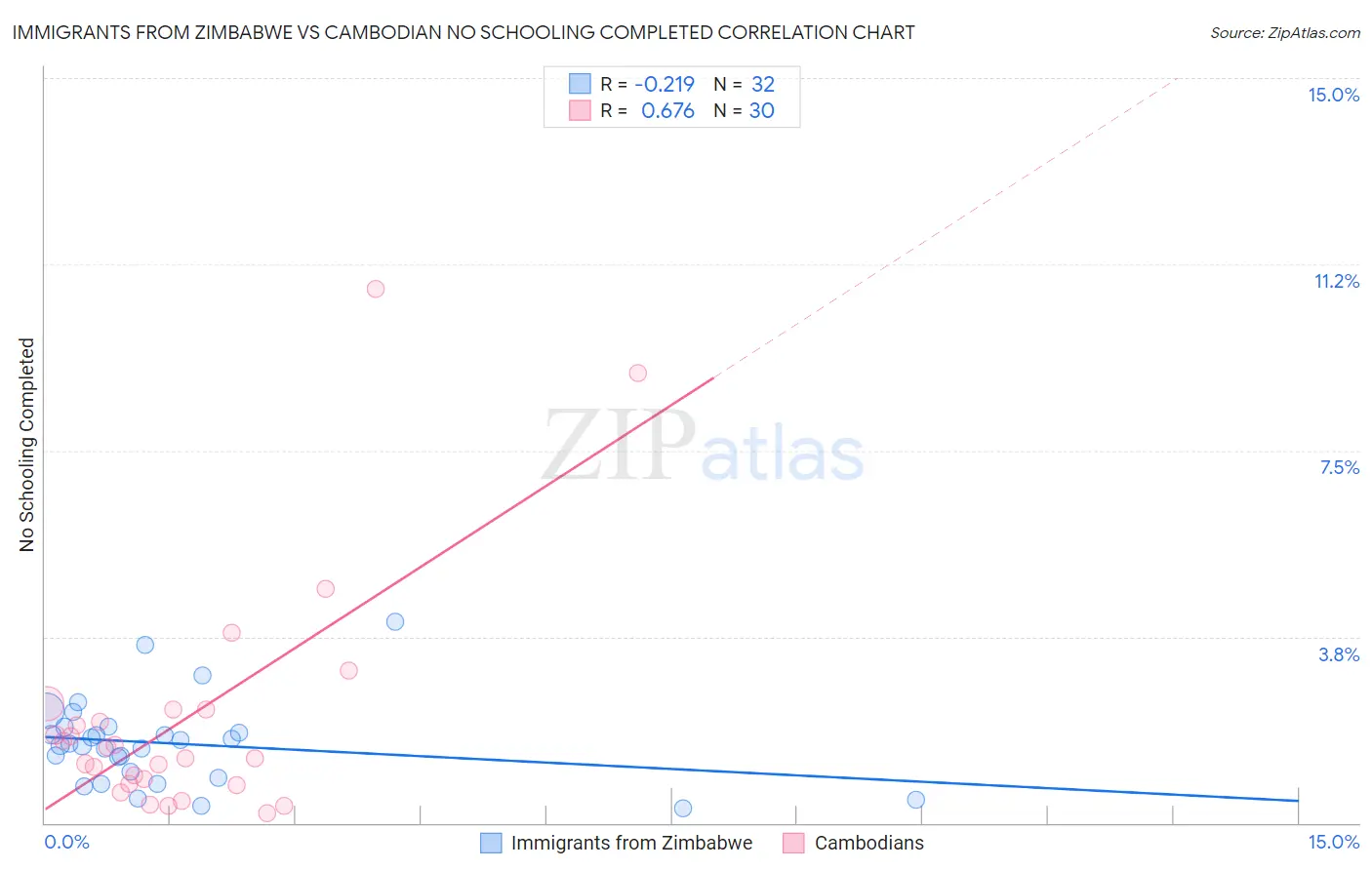 Immigrants from Zimbabwe vs Cambodian No Schooling Completed