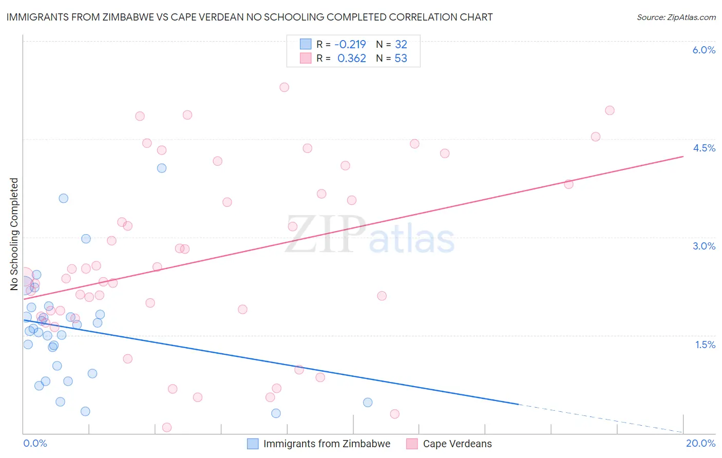 Immigrants from Zimbabwe vs Cape Verdean No Schooling Completed