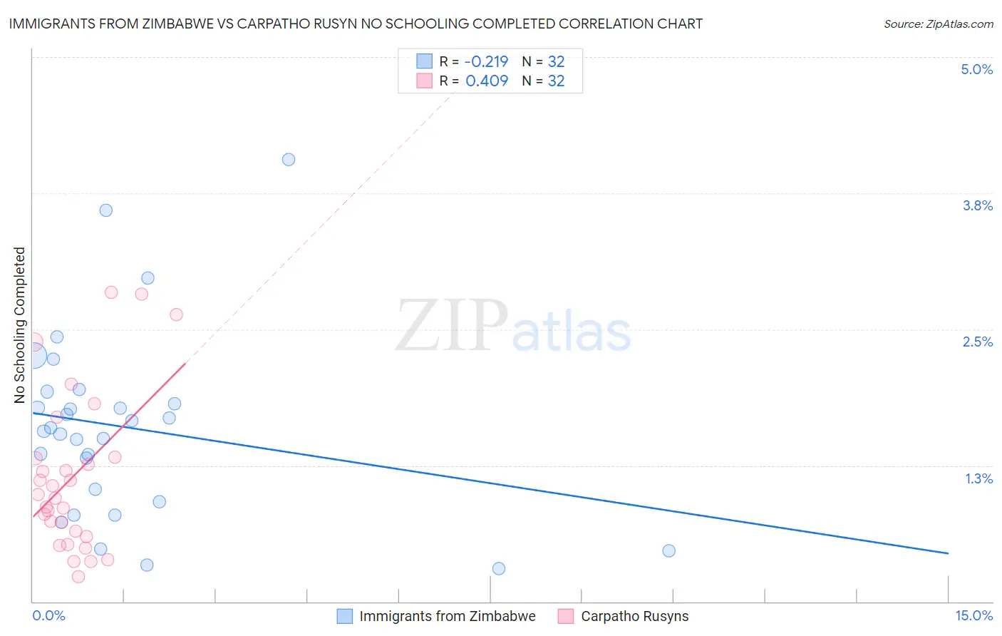 Immigrants from Zimbabwe vs Carpatho Rusyn No Schooling Completed