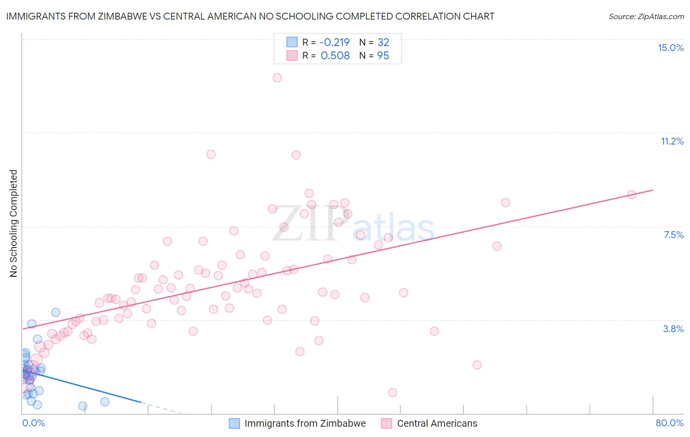 Immigrants from Zimbabwe vs Central American No Schooling Completed