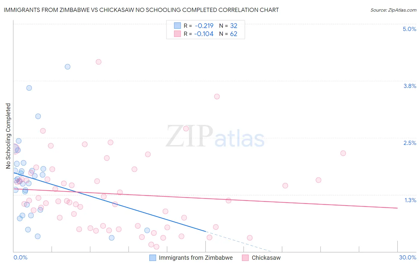 Immigrants from Zimbabwe vs Chickasaw No Schooling Completed