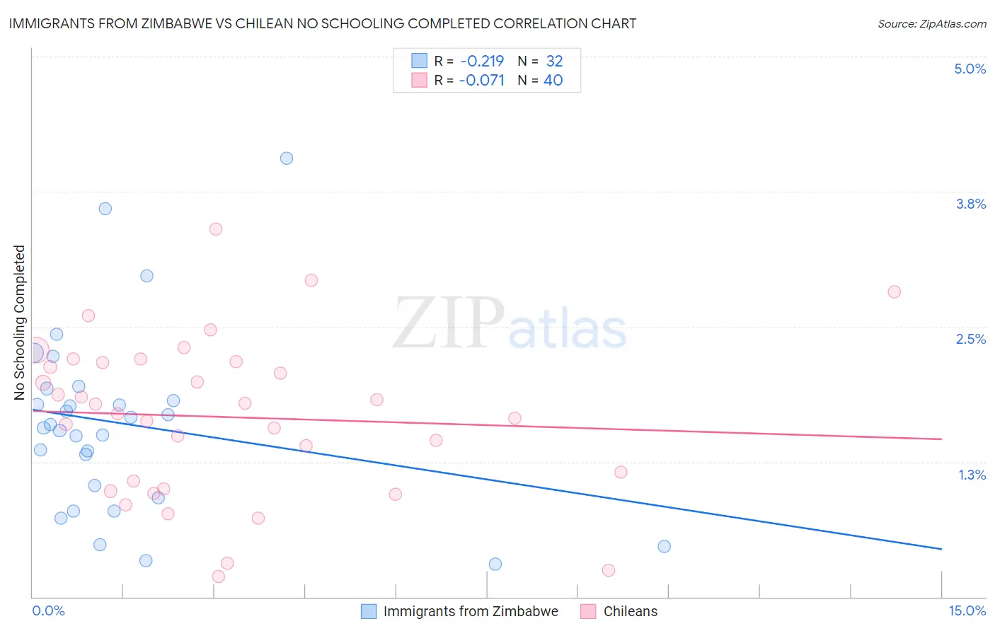 Immigrants from Zimbabwe vs Chilean No Schooling Completed