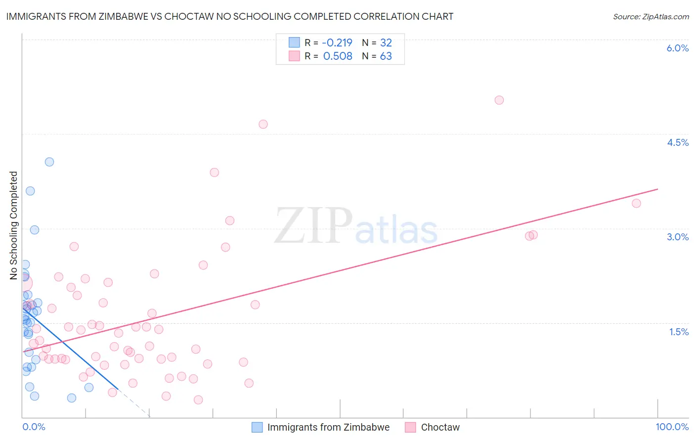 Immigrants from Zimbabwe vs Choctaw No Schooling Completed