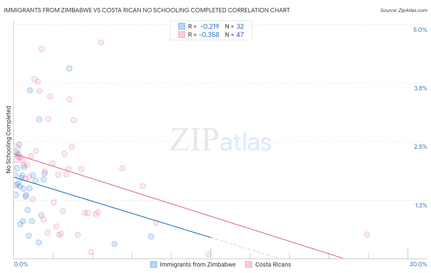 Immigrants from Zimbabwe vs Costa Rican No Schooling Completed