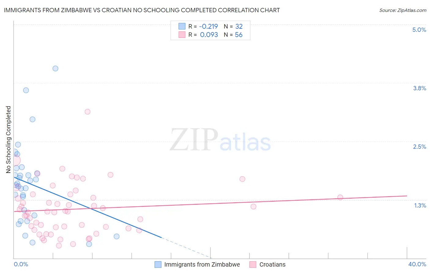 Immigrants from Zimbabwe vs Croatian No Schooling Completed