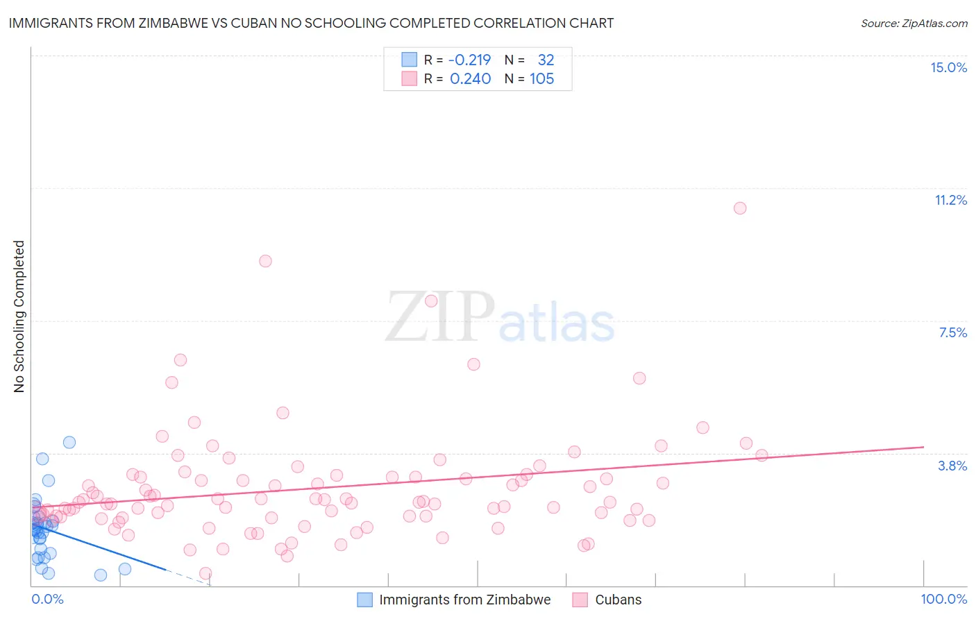 Immigrants from Zimbabwe vs Cuban No Schooling Completed