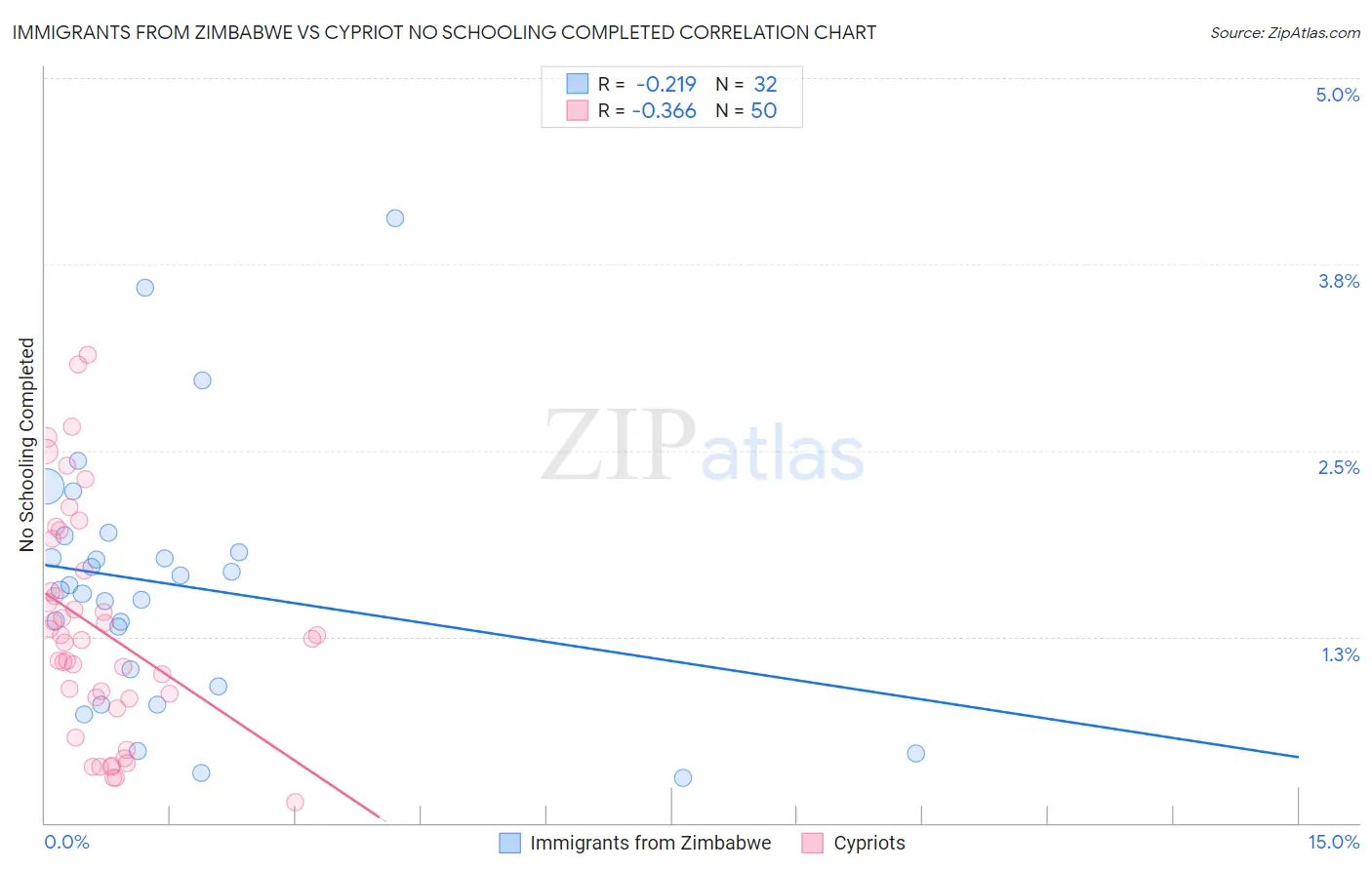 Immigrants from Zimbabwe vs Cypriot No Schooling Completed