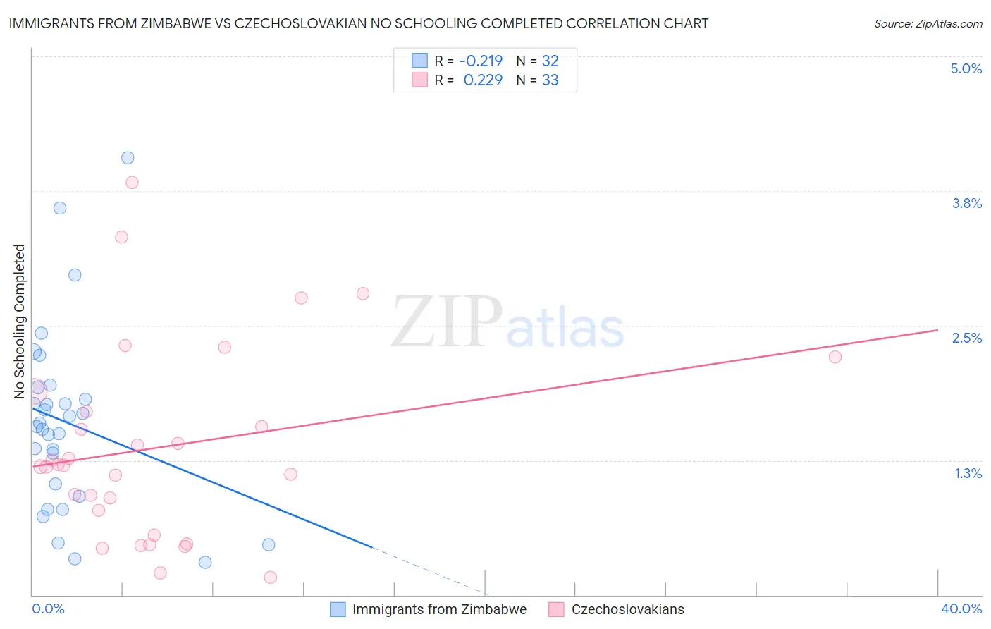 Immigrants from Zimbabwe vs Czechoslovakian No Schooling Completed