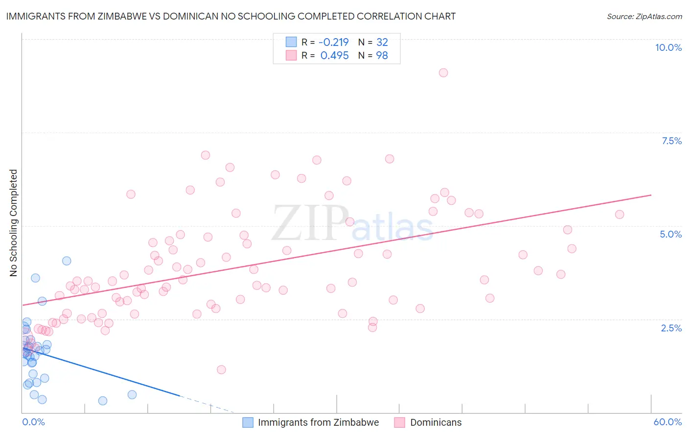 Immigrants from Zimbabwe vs Dominican No Schooling Completed