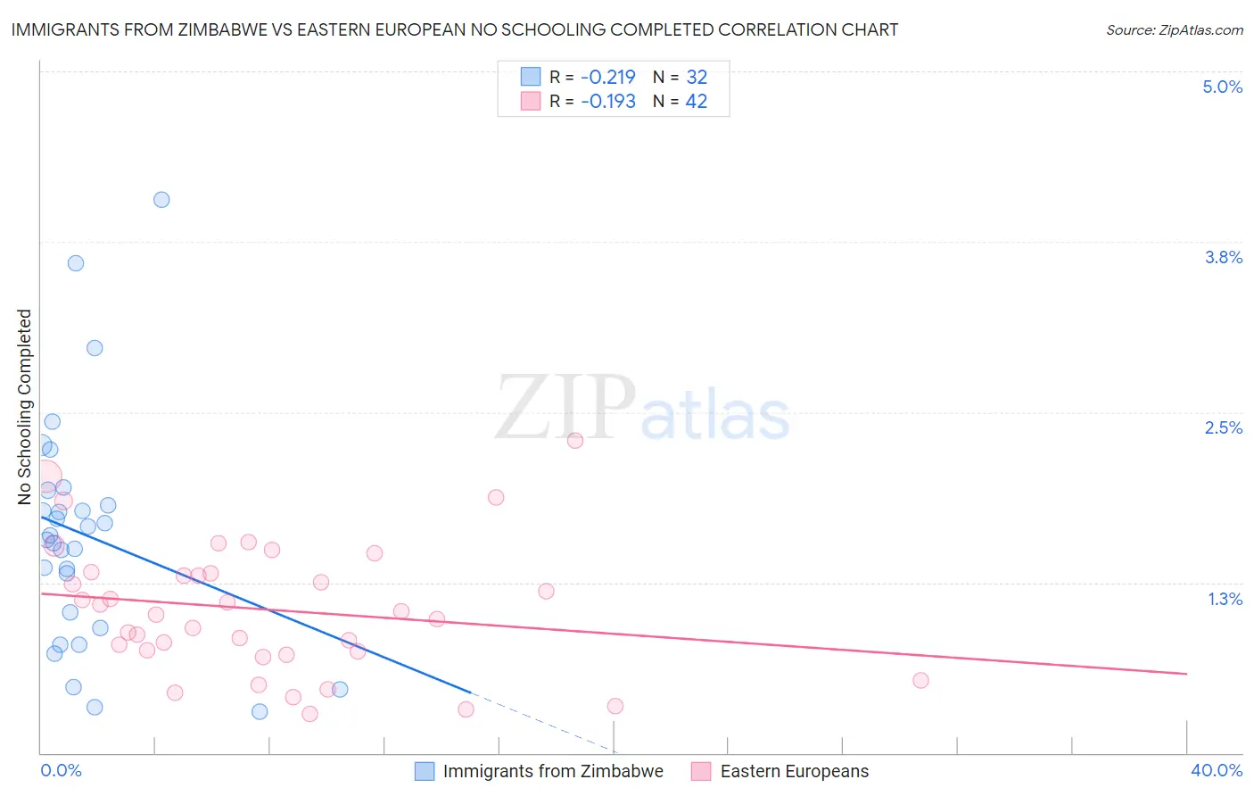 Immigrants from Zimbabwe vs Eastern European No Schooling Completed