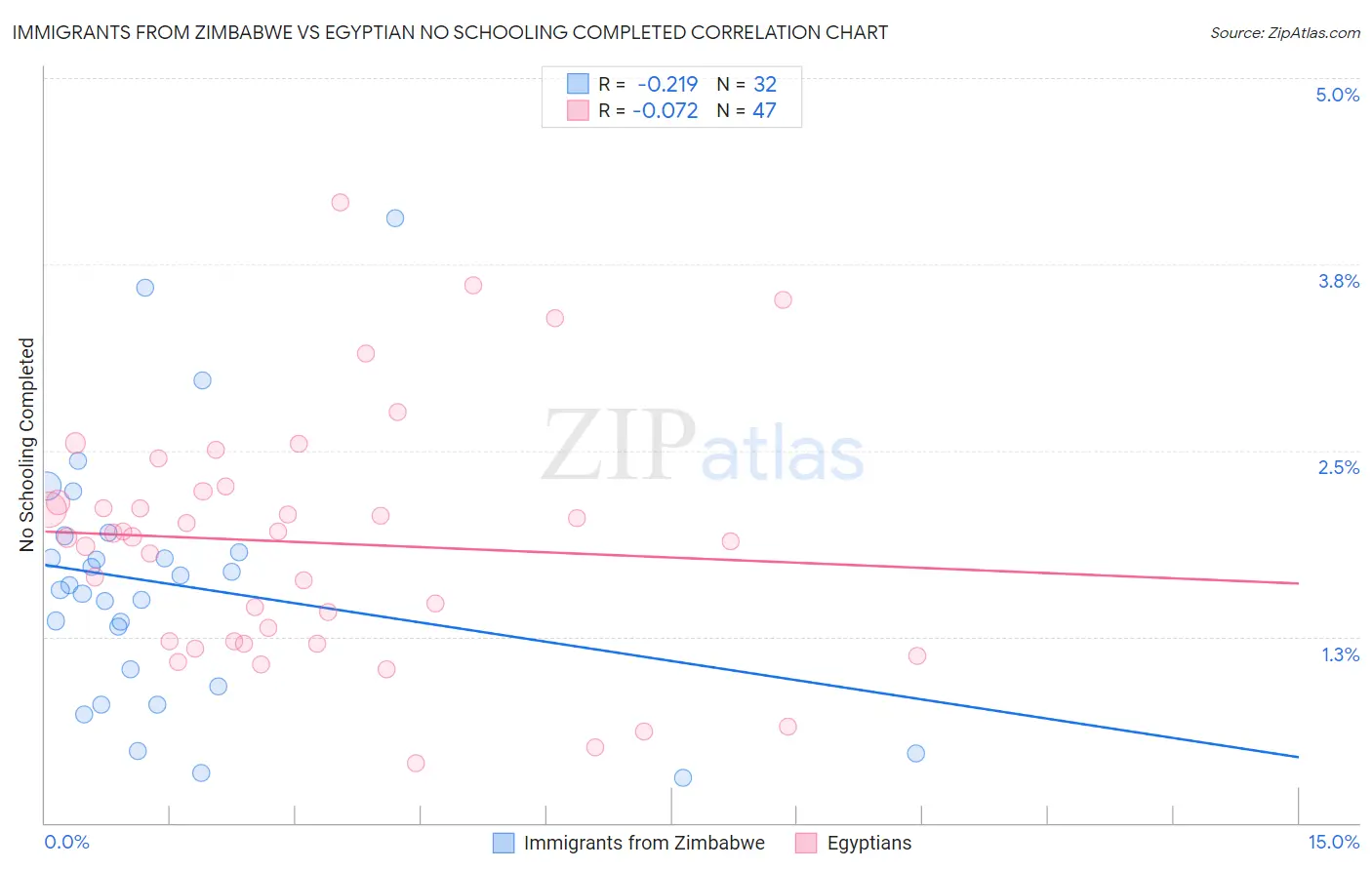 Immigrants from Zimbabwe vs Egyptian No Schooling Completed
