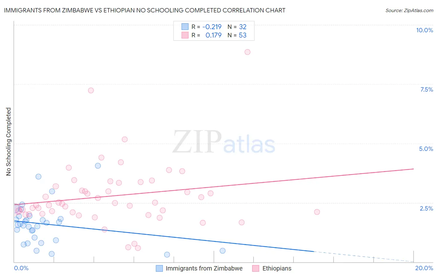 Immigrants from Zimbabwe vs Ethiopian No Schooling Completed