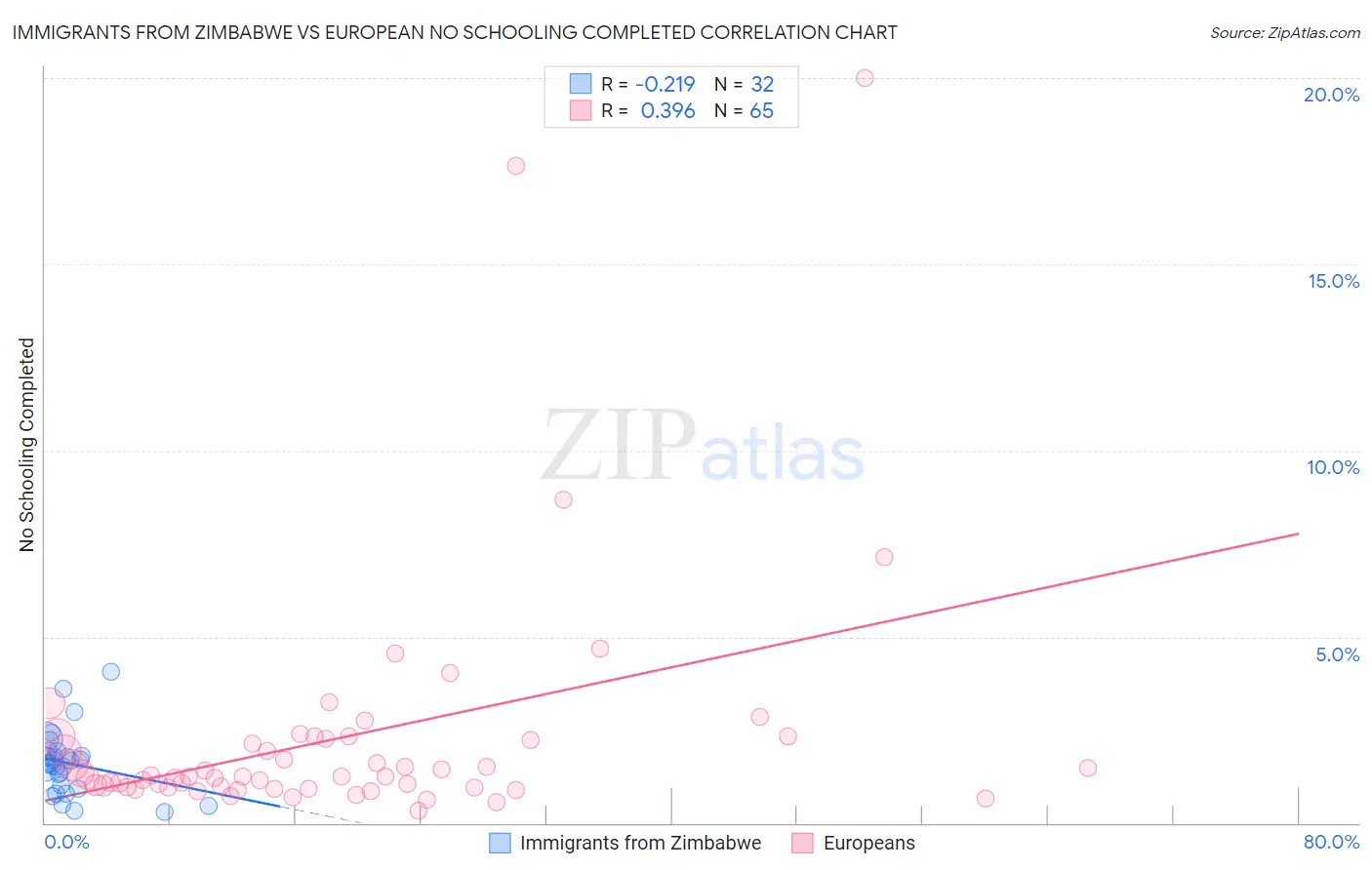 Immigrants from Zimbabwe vs European No Schooling Completed