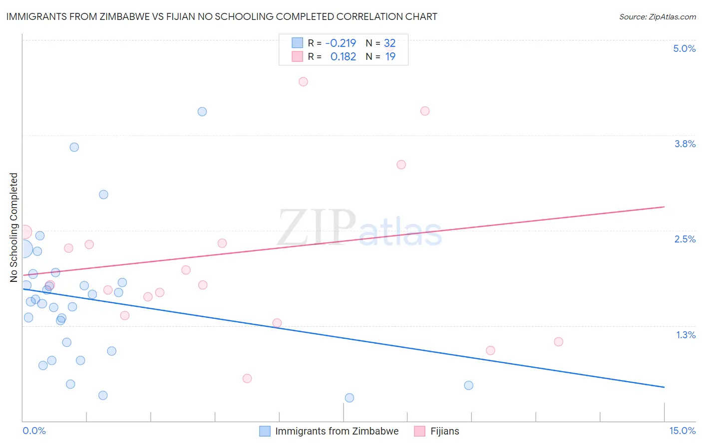 Immigrants from Zimbabwe vs Fijian No Schooling Completed