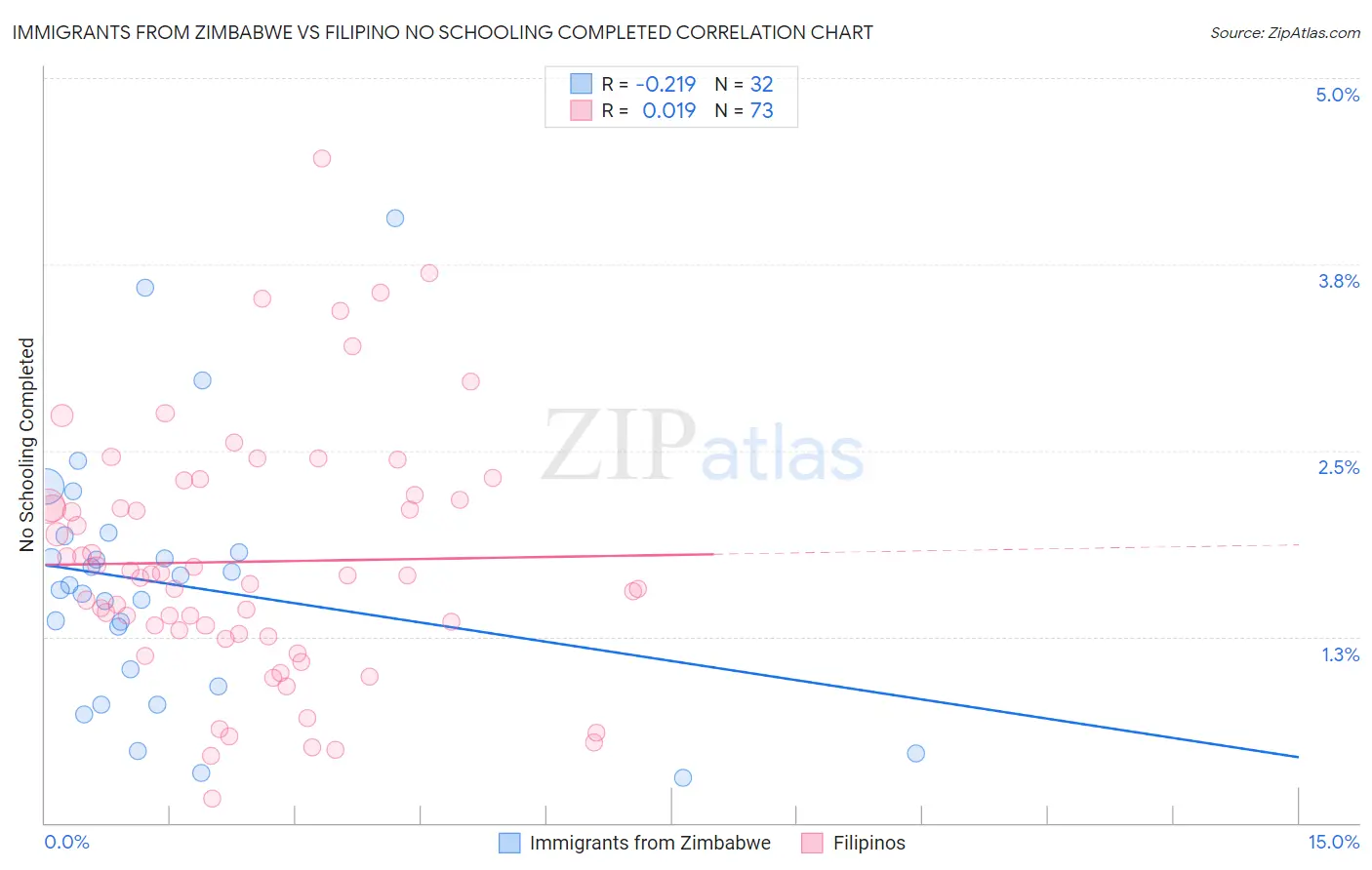 Immigrants from Zimbabwe vs Filipino No Schooling Completed