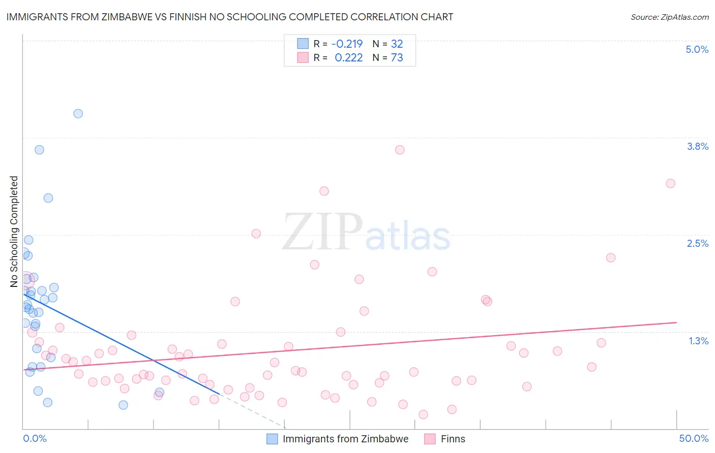 Immigrants from Zimbabwe vs Finnish No Schooling Completed