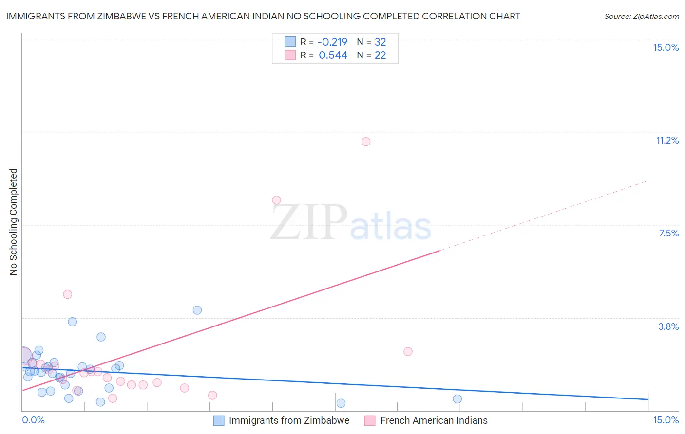 Immigrants from Zimbabwe vs French American Indian No Schooling Completed