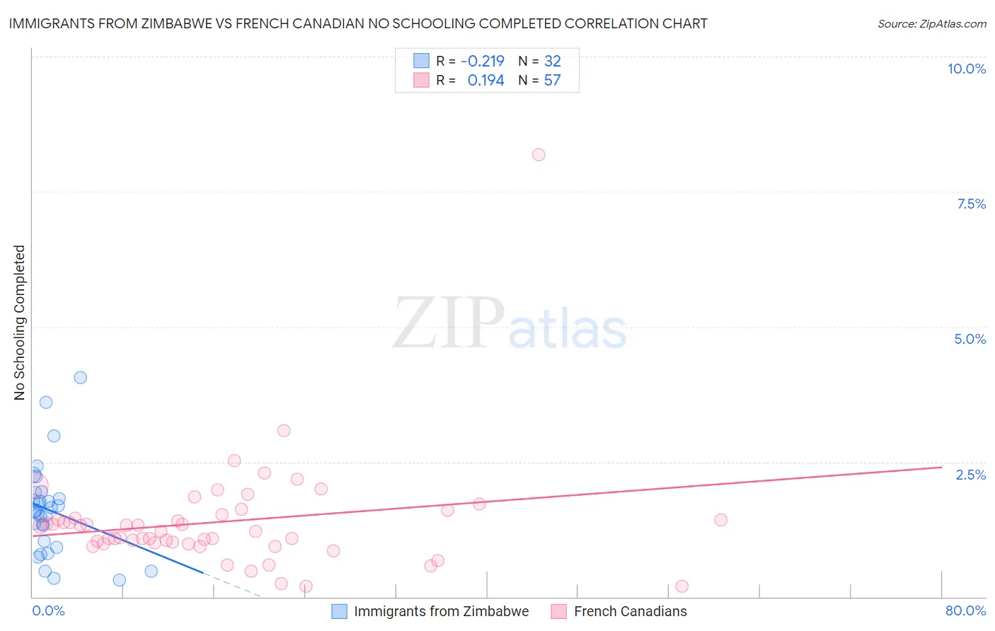 Immigrants from Zimbabwe vs French Canadian No Schooling Completed