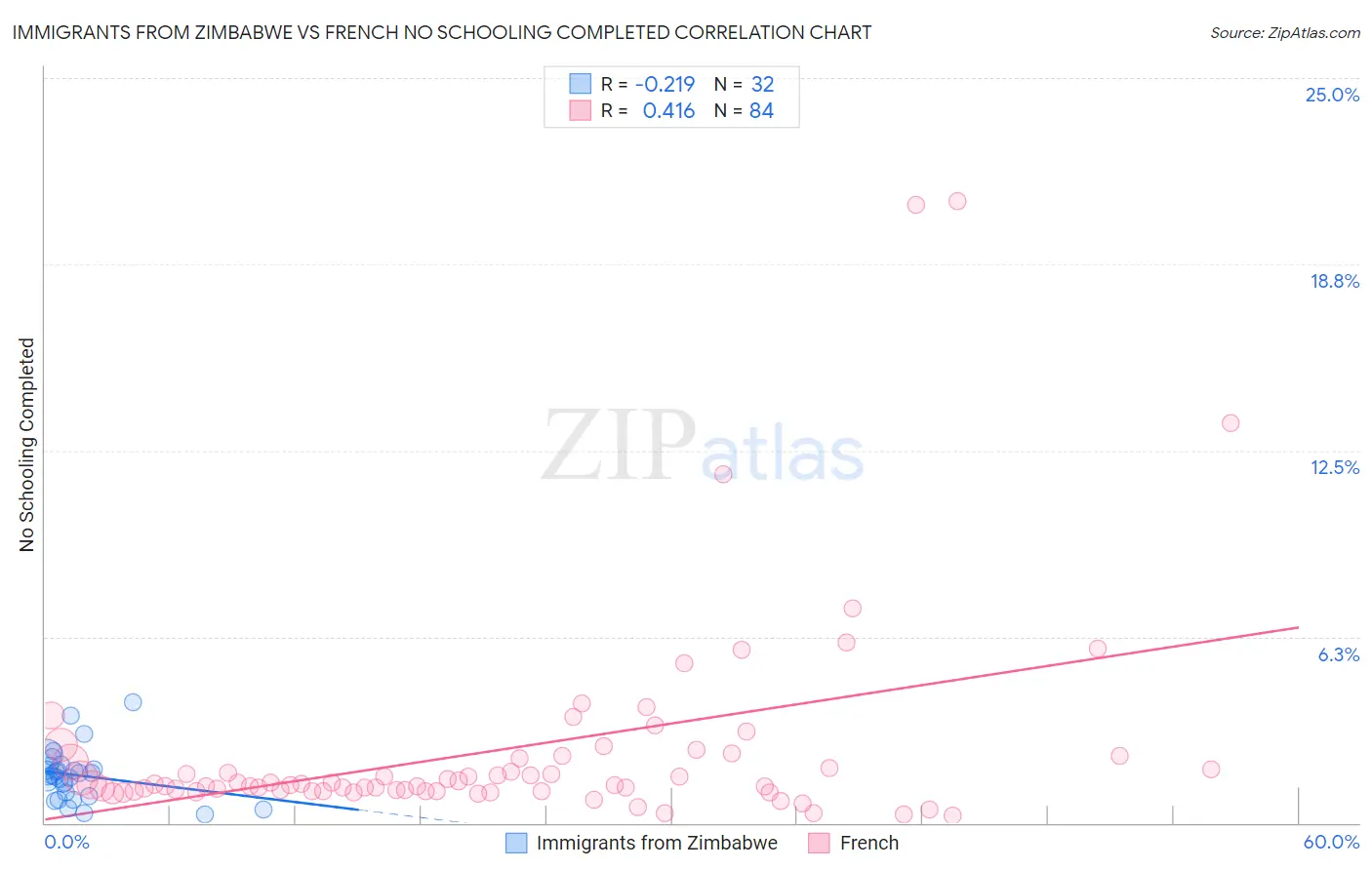 Immigrants from Zimbabwe vs French No Schooling Completed