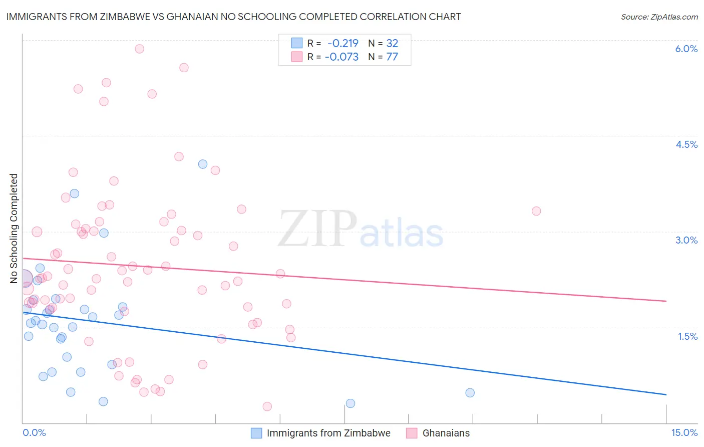 Immigrants from Zimbabwe vs Ghanaian No Schooling Completed