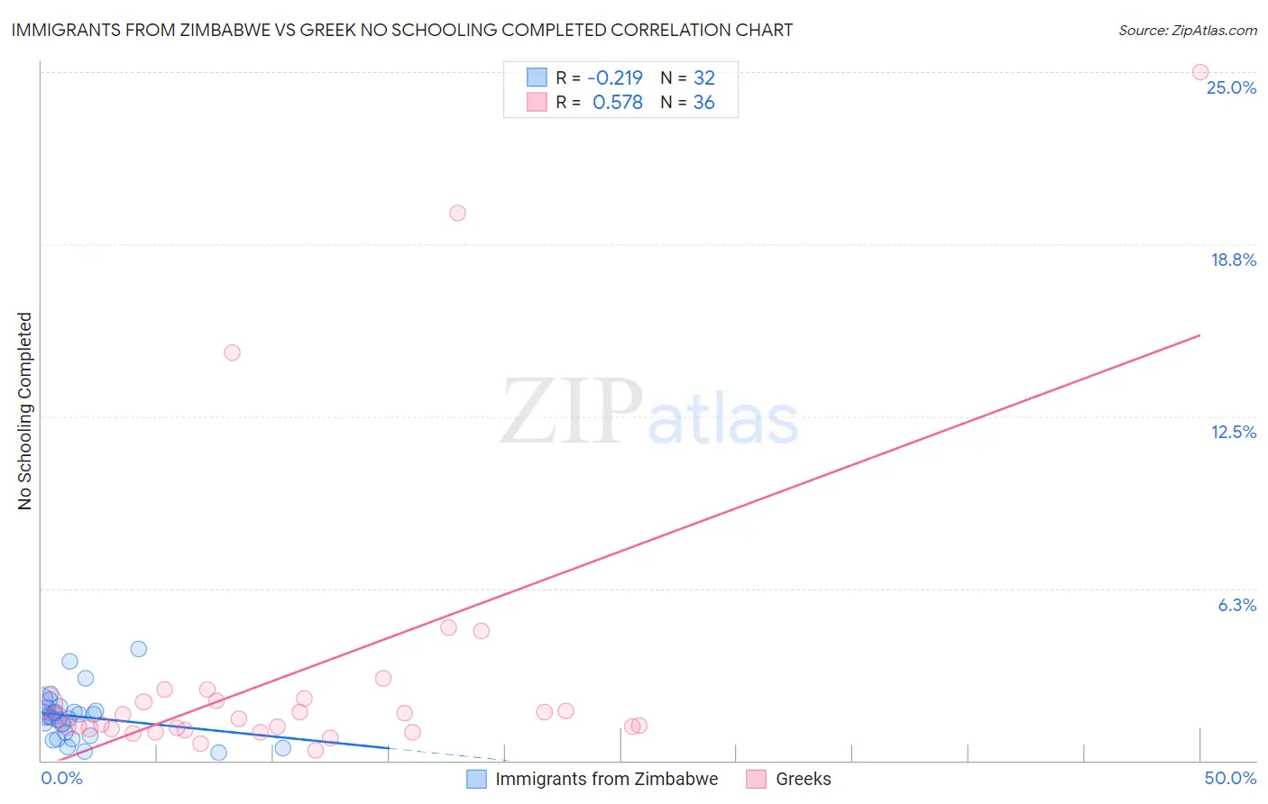 Immigrants from Zimbabwe vs Greek No Schooling Completed