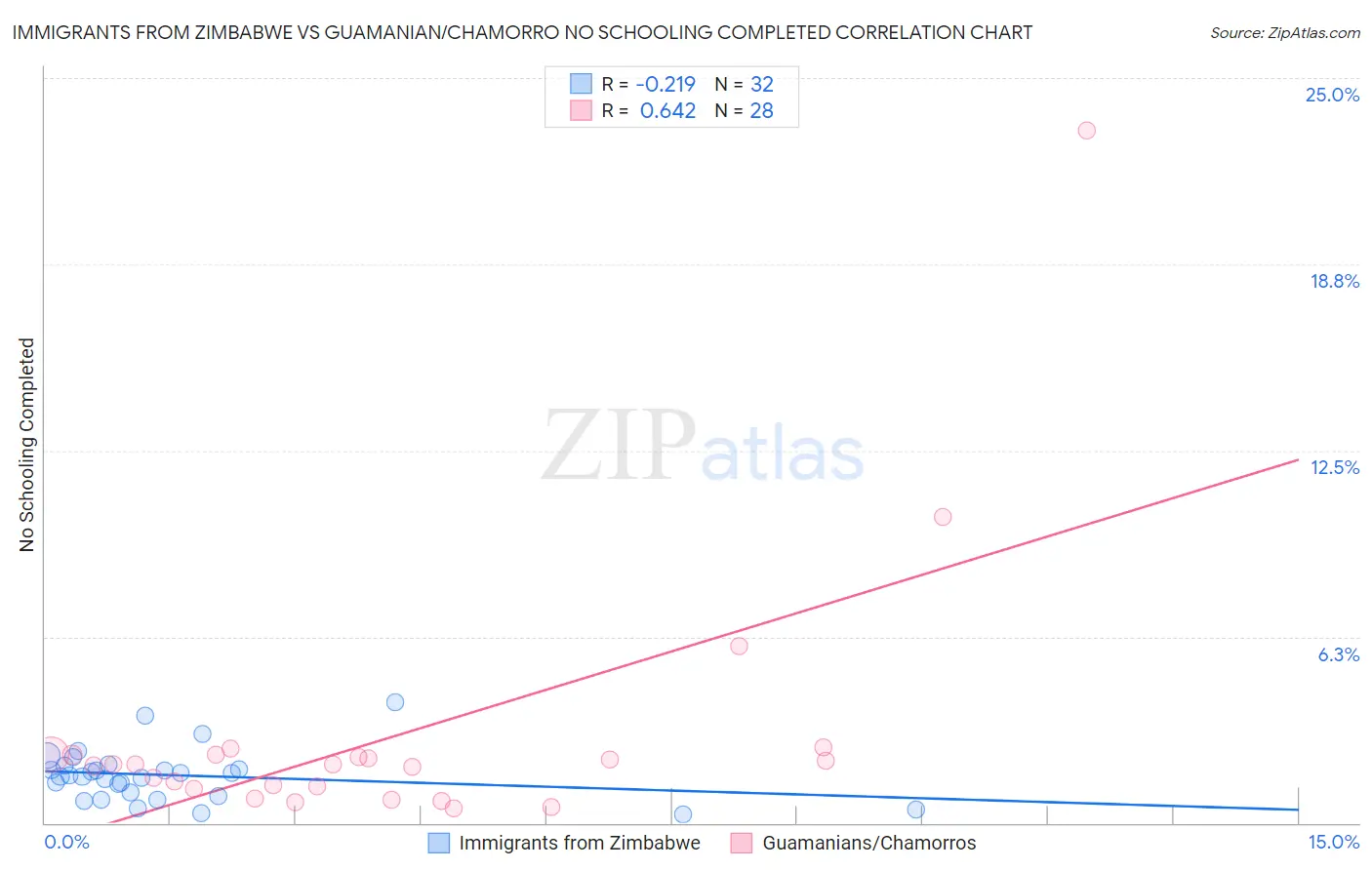 Immigrants from Zimbabwe vs Guamanian/Chamorro No Schooling Completed