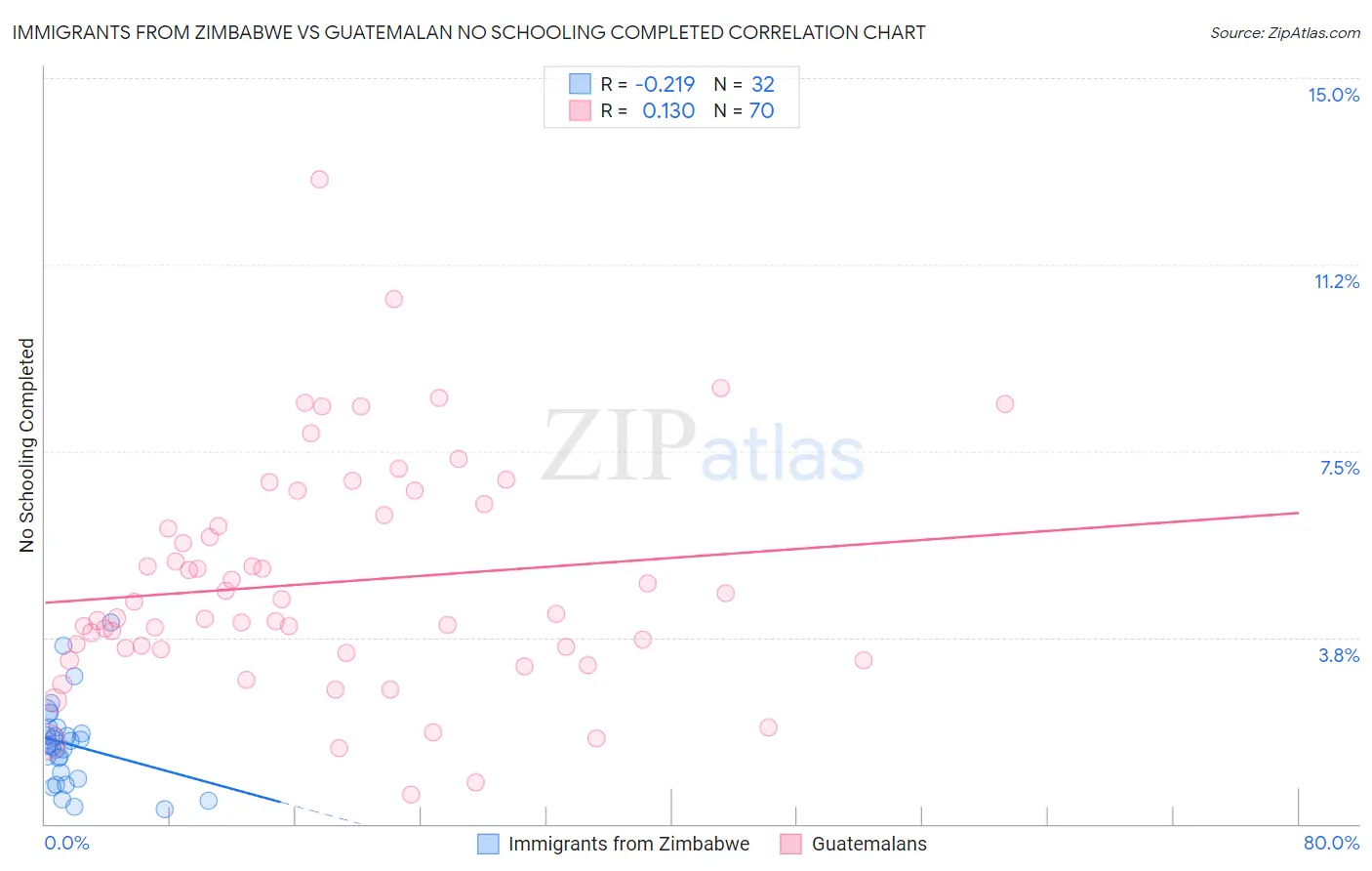 Immigrants from Zimbabwe vs Guatemalan No Schooling Completed