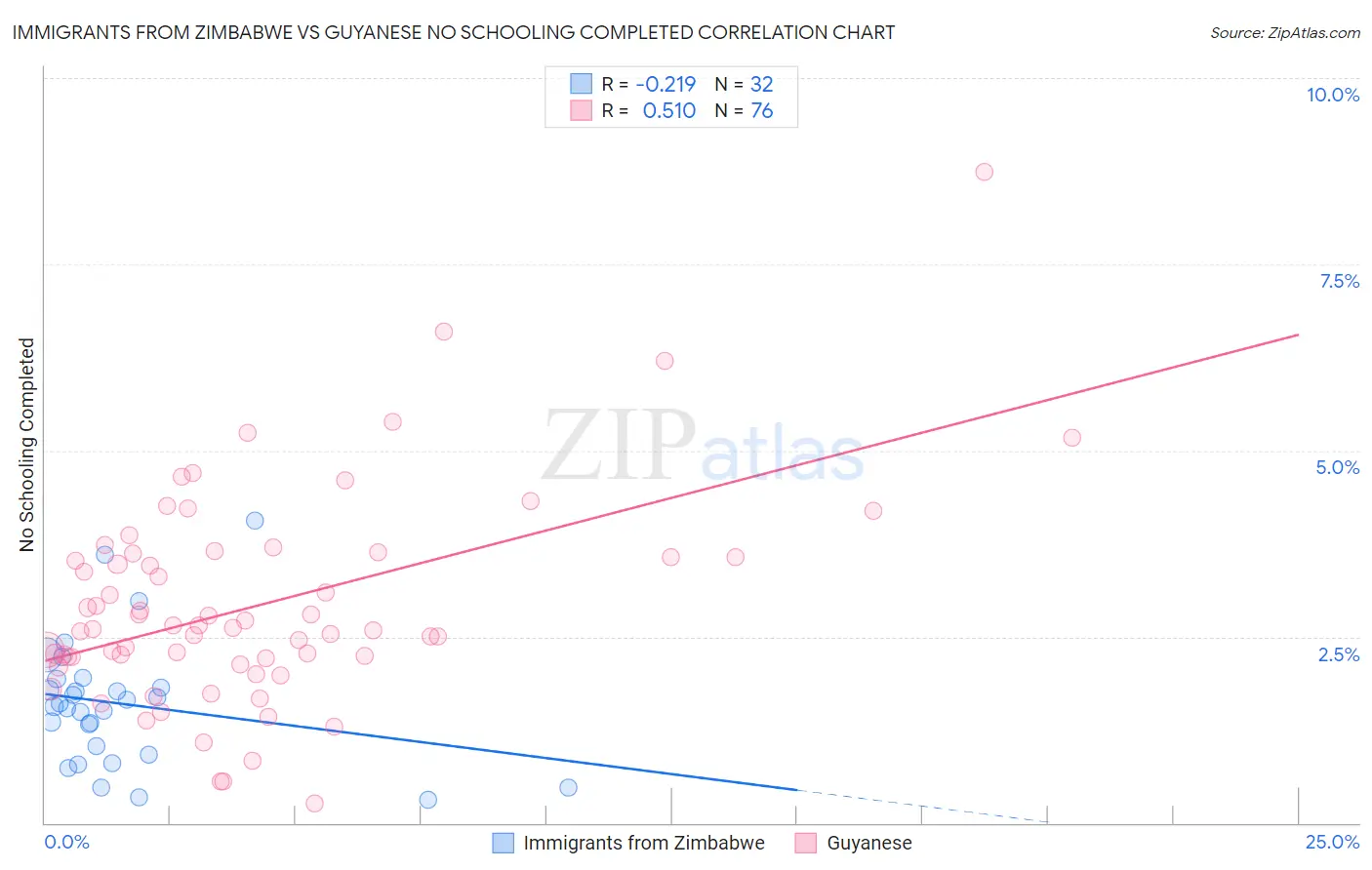 Immigrants from Zimbabwe vs Guyanese No Schooling Completed